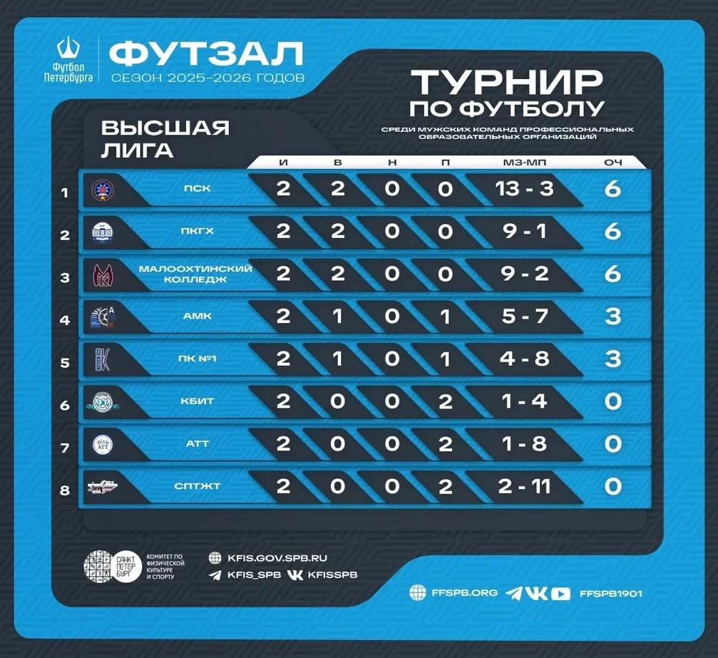 Турниру по&nbsp;футболу сезона 2025-2026: вторая игра